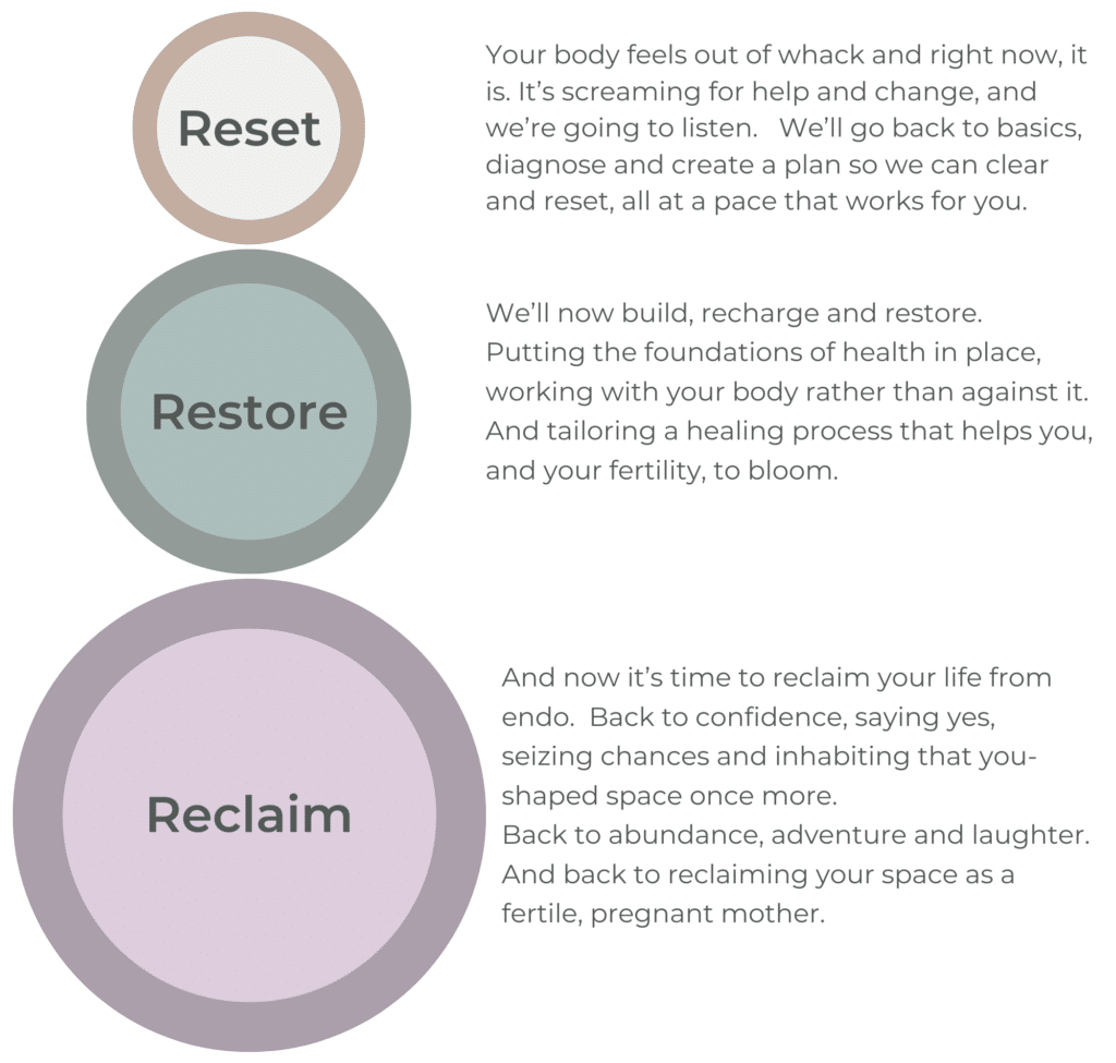 Reset - Restore = Reclaim